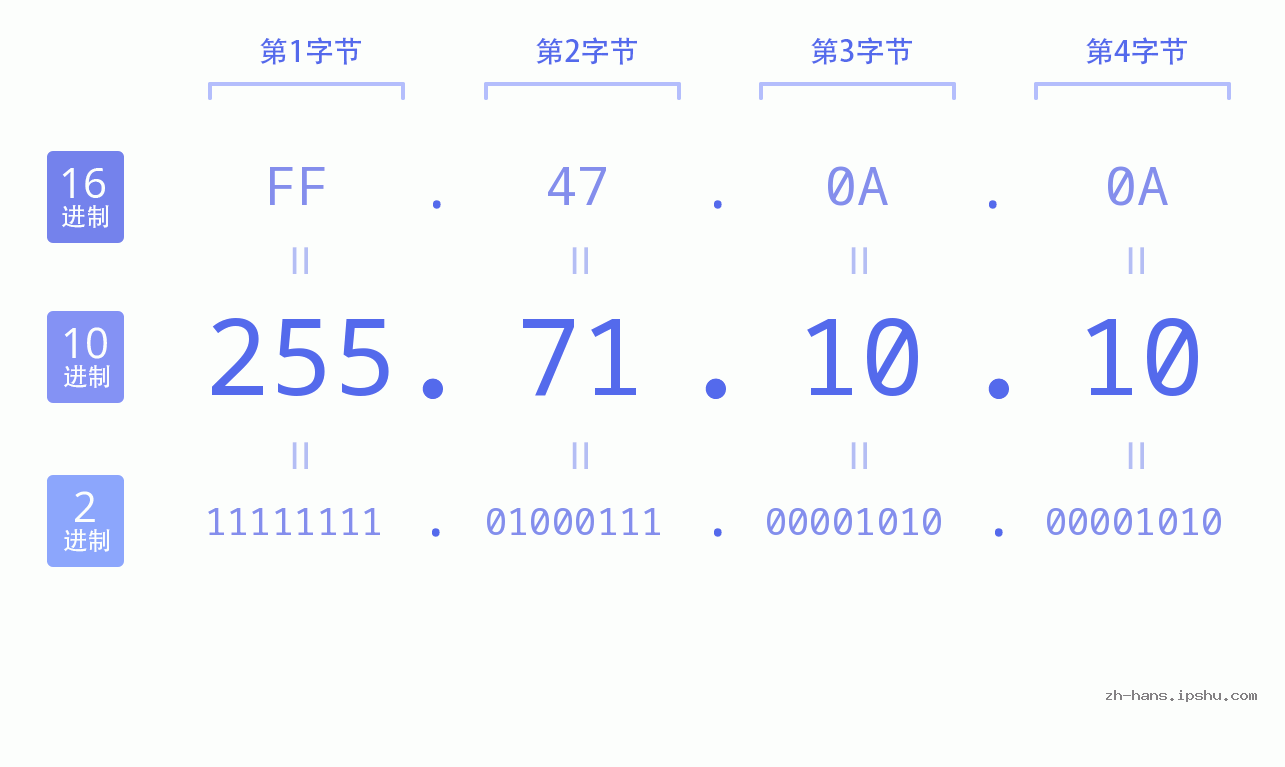 IP地址:255.71.10.10 数据结构图 二进制 十进制 十六进制 IPv4: 255.71.10.10 网络类型 网络号 主机号