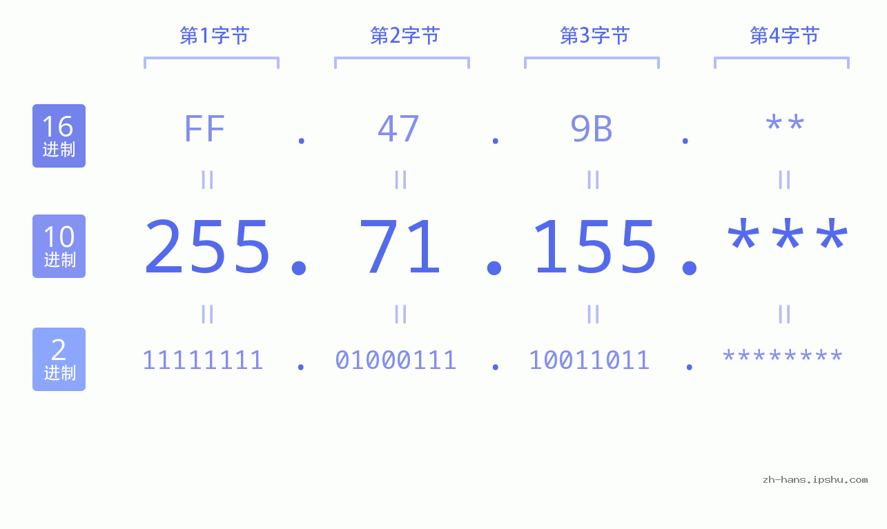 IP地址:255.71.155 数据结构图 二进制 十进制 十六进制 IPv4: 255.71.155 网络类型 网络号 主机号