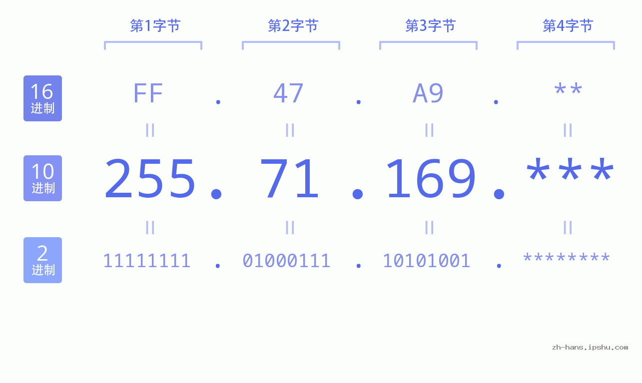 IP地址:255.71.169 数据结构图 二进制 十进制 十六进制 IPv4: 255.71.169 网络类型 网络号 主机号