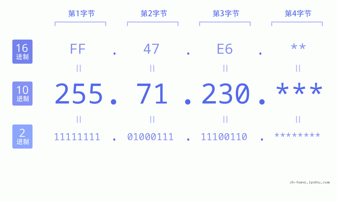 IP地址:255.71.230 数据结构图 二进制 十进制 十六进制 IPv4: 255.71.230 网络类型 网络号 主机号