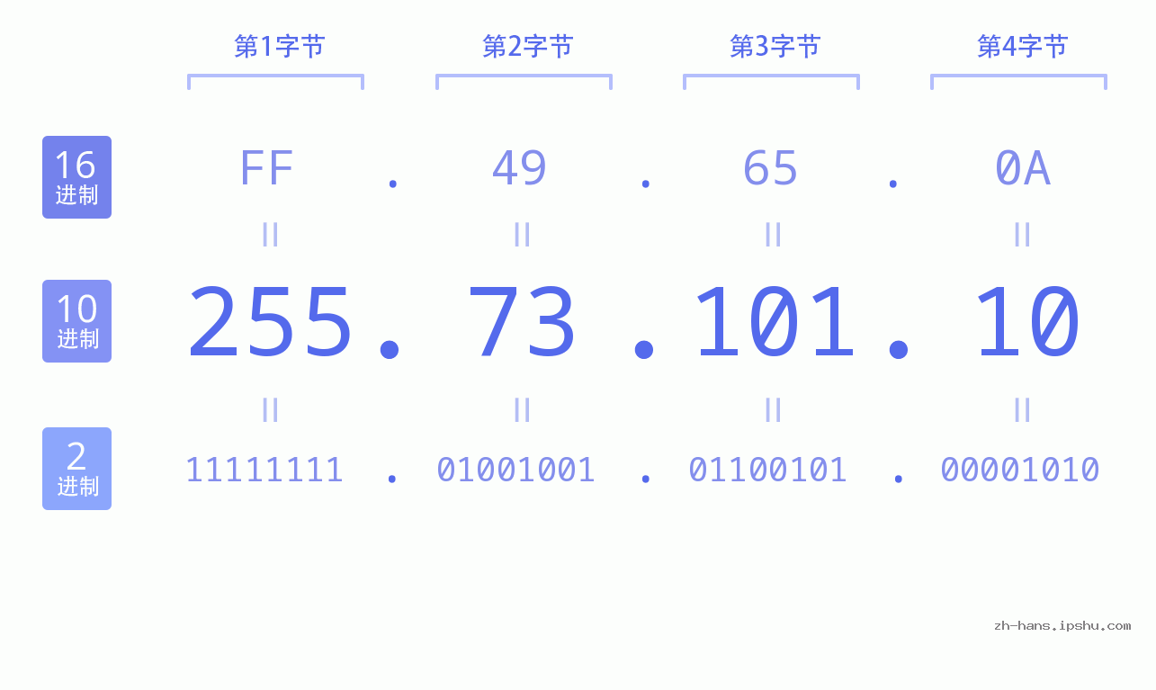 IP地址:255.73.101.10 数据结构图 二进制 十进制 十六进制 IPv4: 255.73.101.10 网络类型 网络号 主机号