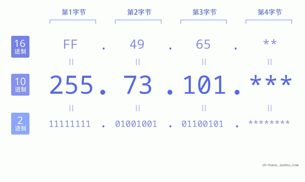 IP地址:255.73.101 数据结构图 二进制 十进制 十六进制 IPv4: 255.73.101 网络类型 网络号 主机号