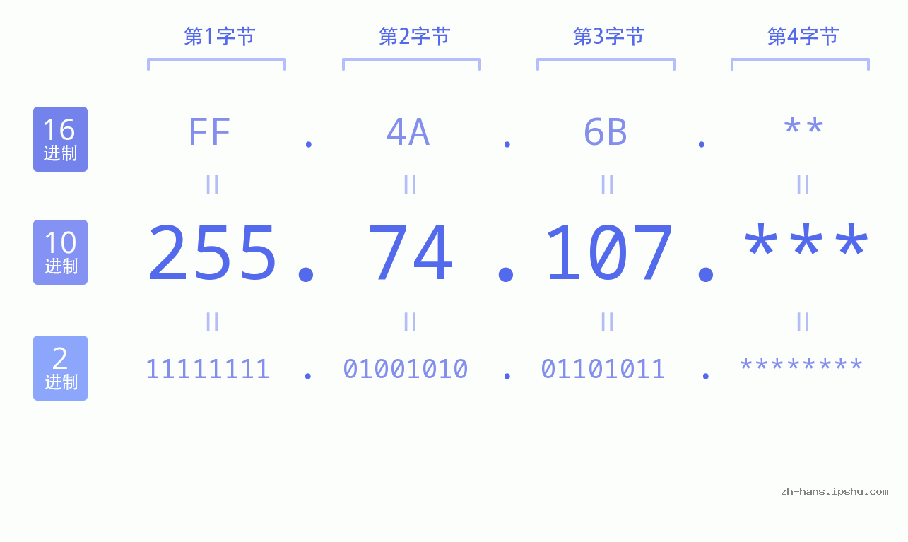 IP地址:255.74.107 数据结构图 二进制 十进制 十六进制 IPv4: 255.74.107 网络类型 网络号 主机号