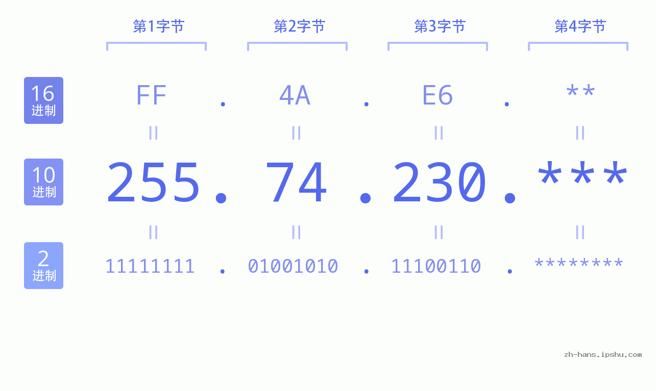 IP地址:255.74.230 数据结构图 二进制 十进制 十六进制 IPv4: 255.74.230 网络类型 网络号 主机号