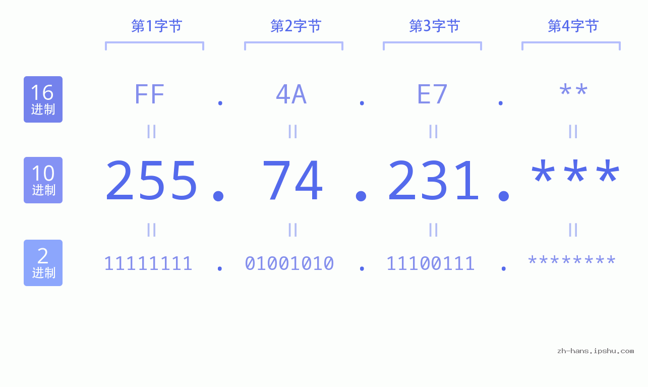 IP地址:255.74.231 数据结构图 二进制 十进制 十六进制 IPv4: 255.74.231 网络类型 网络号 主机号