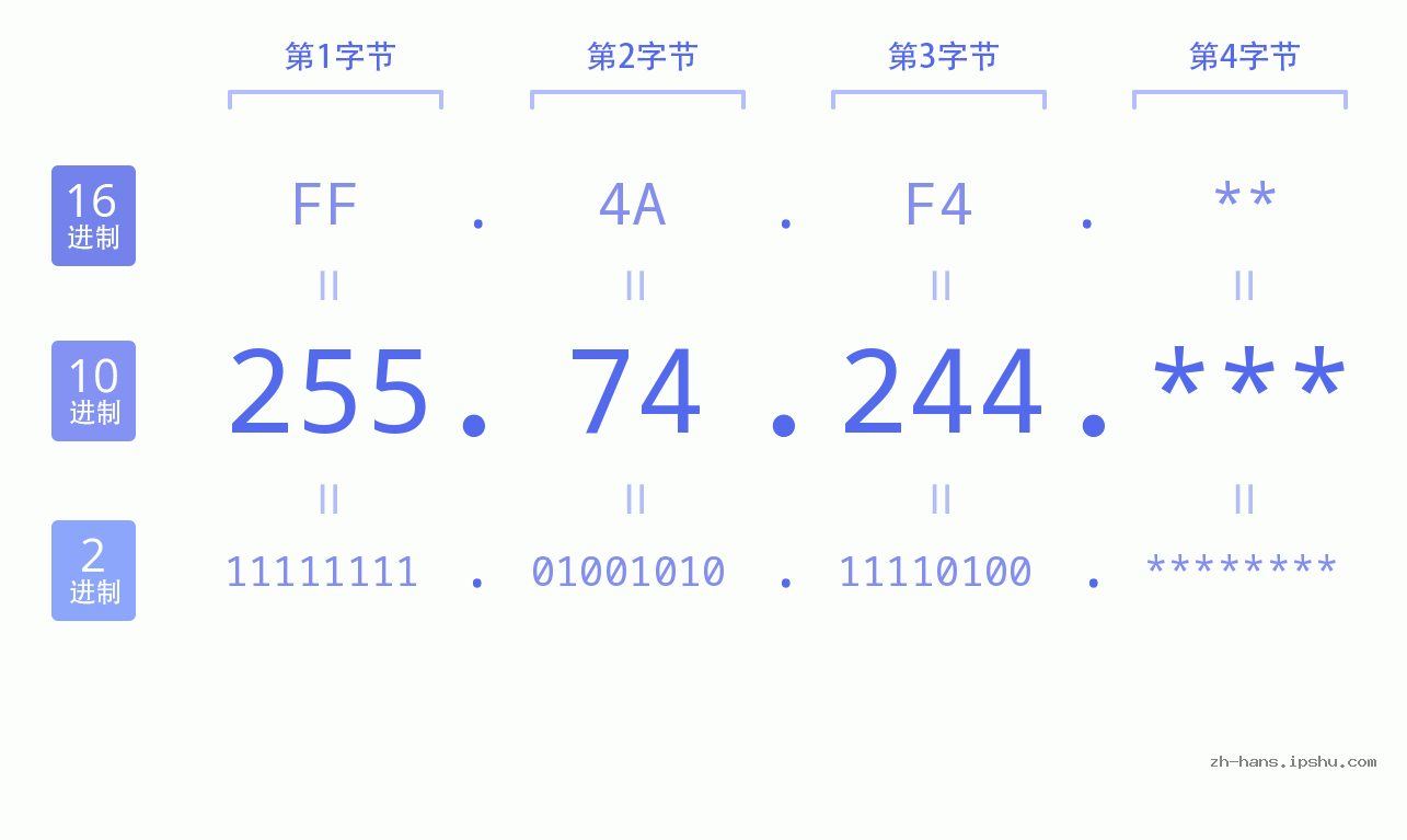 IP地址:255.74.244 数据结构图 二进制 十进制 十六进制 IPv4: 255.74.244 网络类型 网络号 主机号