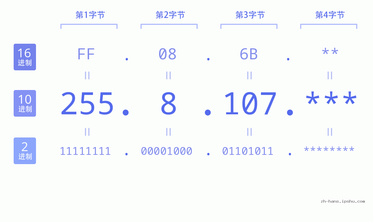 IP地址:255.8.107 数据结构图 二进制 十进制 十六进制 IPv4: 255.8.107 网络类型 网络号 主机号