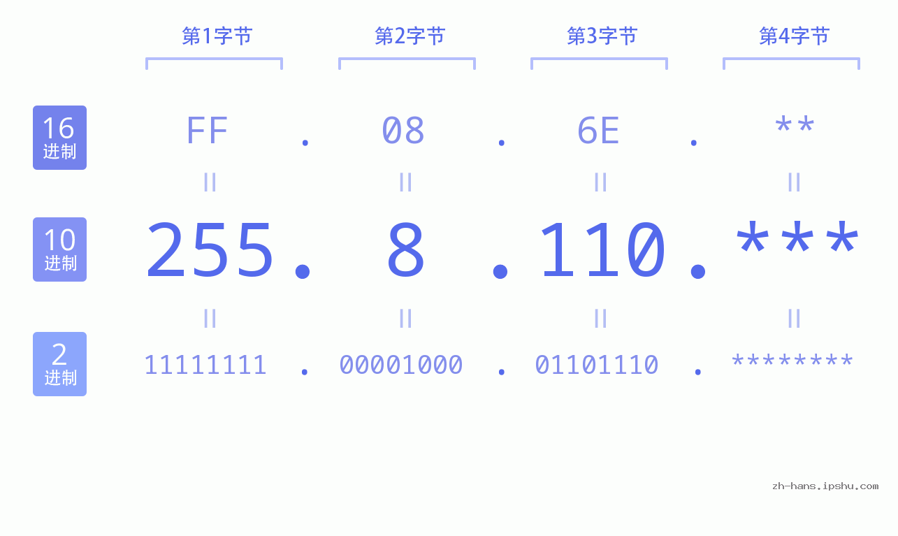 IP地址:255.8.110 数据结构图 二进制 十进制 十六进制 IPv4: 255.8.110 网络类型 网络号 主机号