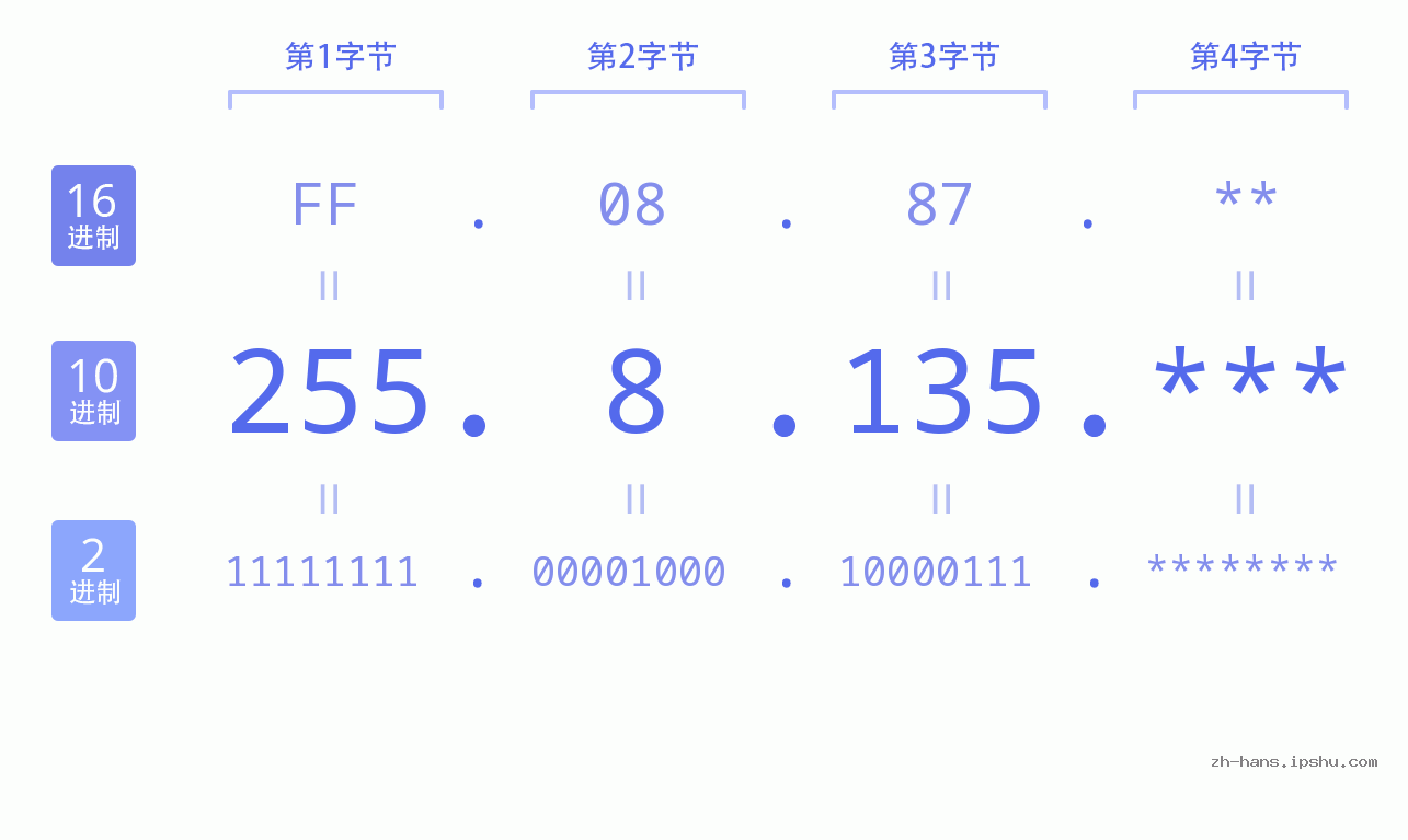 IP地址:255.8.135 数据结构图 二进制 十进制 十六进制 IPv4: 255.8.135 网络类型 网络号 主机号