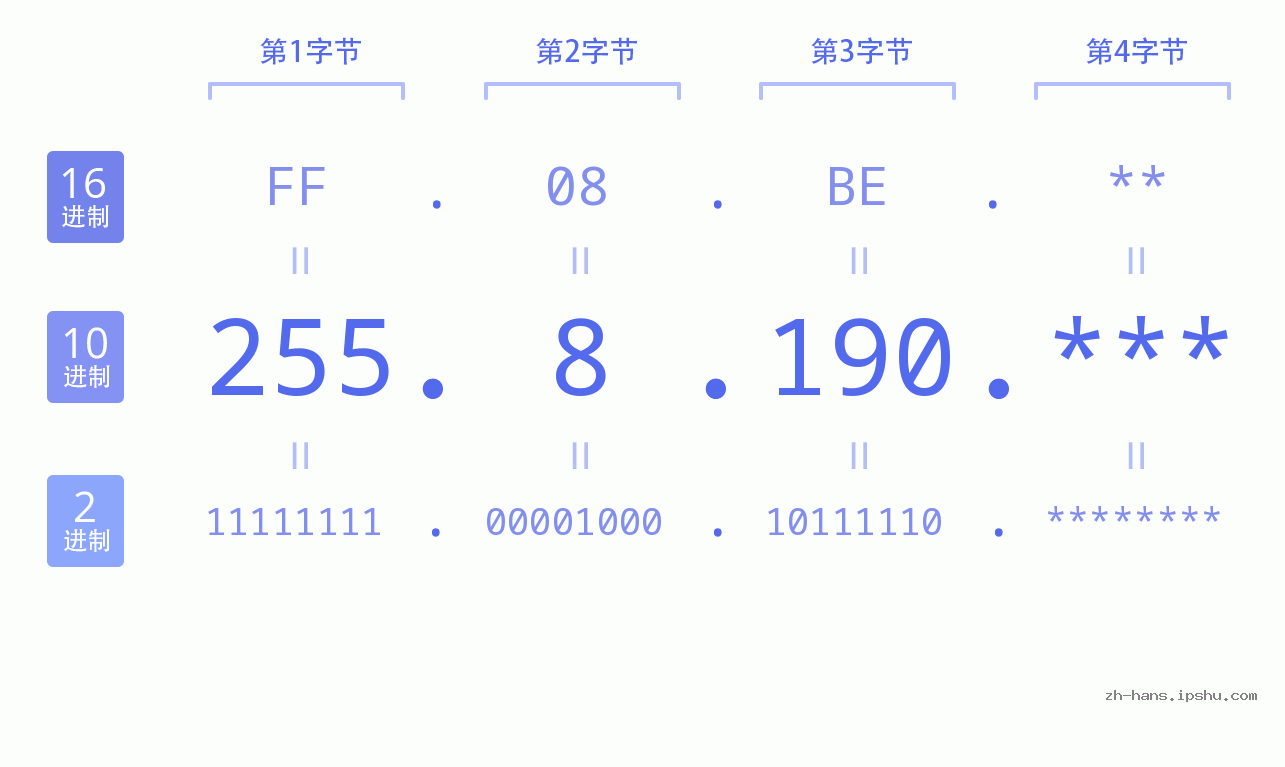 IP地址:255.8.190 数据结构图 二进制 十进制 十六进制 IPv4: 255.8.190 网络类型 网络号 主机号
