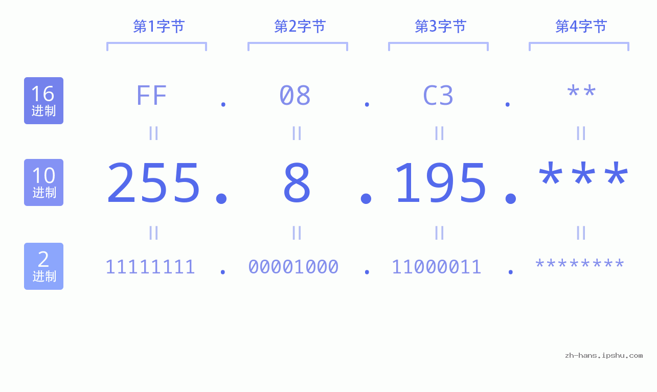 IPv4: 255.8.195 网络类型 网络号 主机号