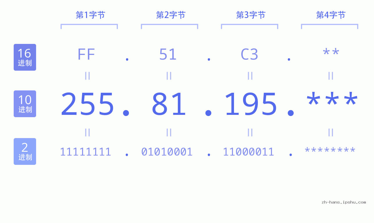 IP地址:255.81.195 数据结构图 二进制 十进制 十六进制 IPv4: 255.81.195 网络类型 网络号 主机号