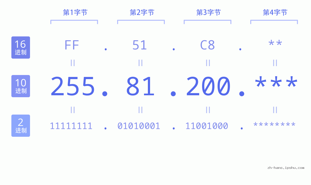 IP地址:255.81.200 数据结构图 二进制 十进制 十六进制 IPv4: 255.81.200 网络类型 网络号 主机号