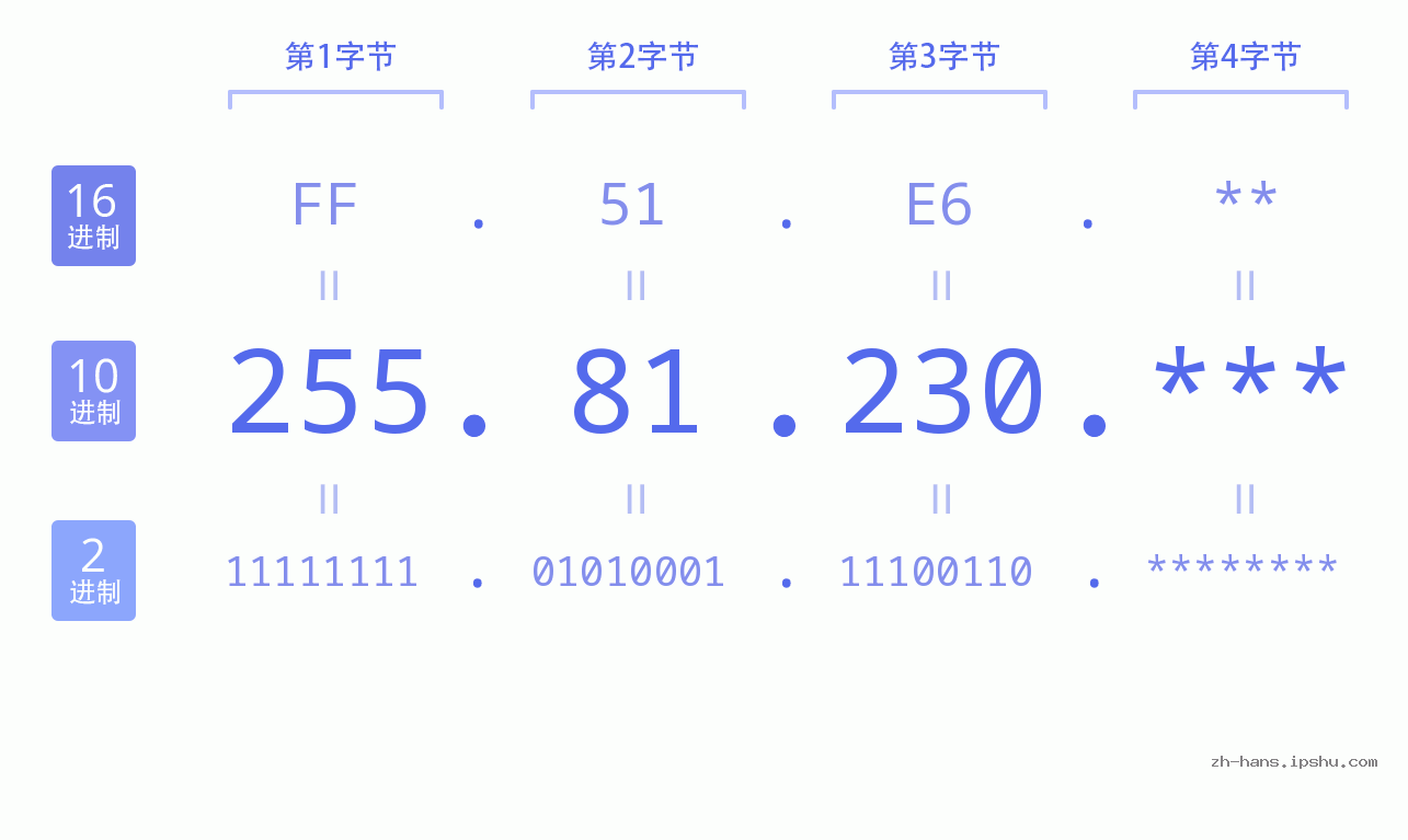 IP地址:255.81.230 数据结构图 二进制 十进制 十六进制 IPv4: 255.81.230 网络类型 网络号 主机号