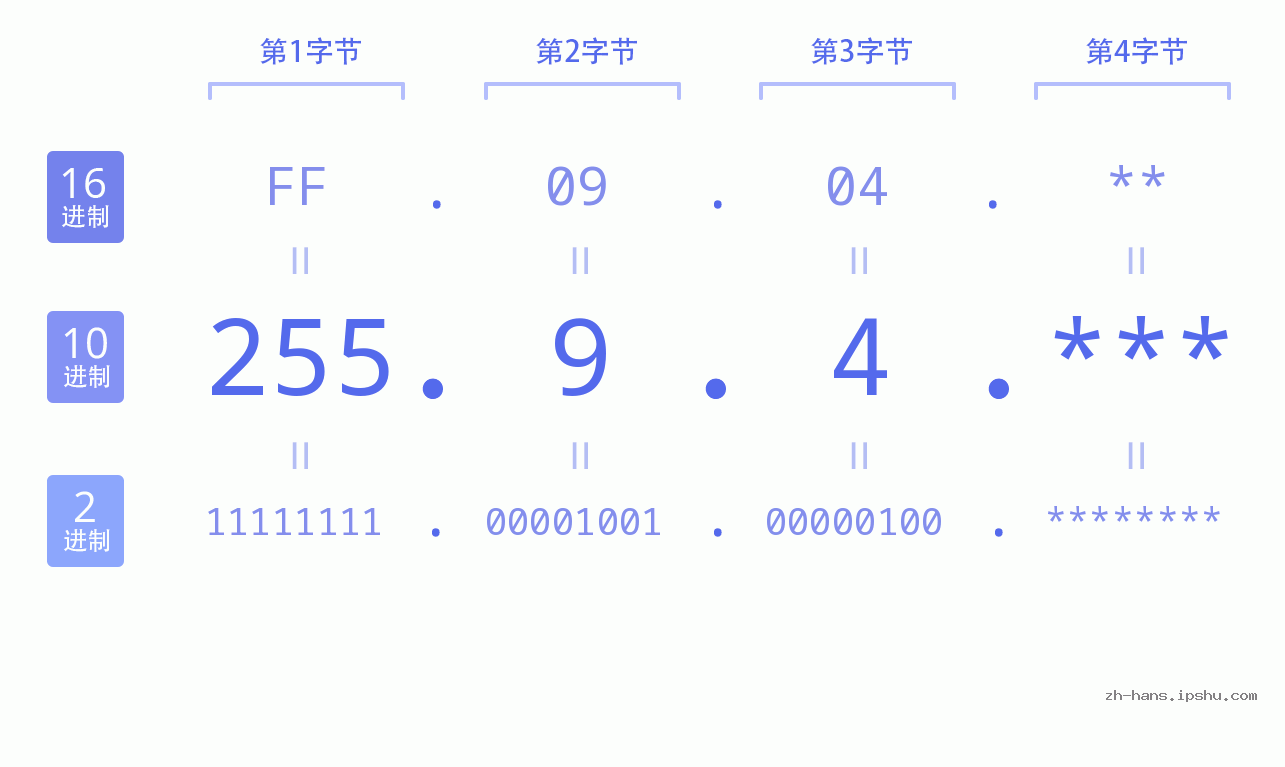 IP地址:255.9.4 数据结构图 二进制 十进制 十六进制 IPv4: 255.9.4 网络类型 网络号 主机号
