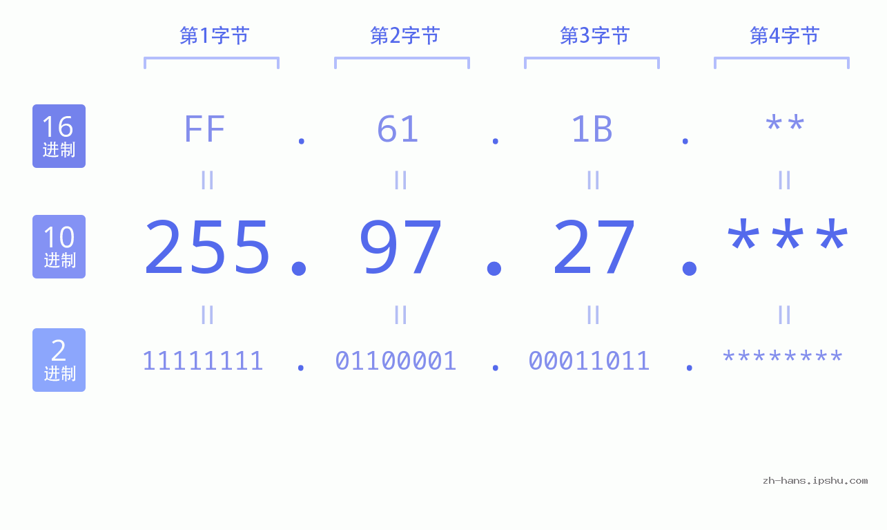 IP地址:255.97.27 数据结构图 二进制 十进制 十六进制 IPv4: 255.97.27 网络类型 网络号 主机号