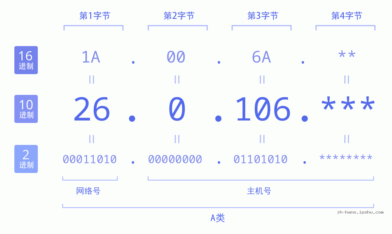IP地址:26.0.106 数据结构图 二进制 十进制 十六进制 IPv4: 26.0.106 网络类型 网络号 主机号
