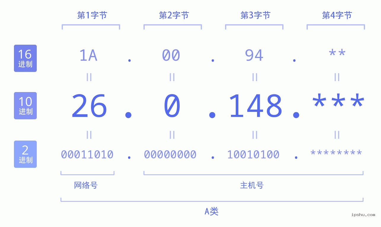 IPv4: 26.0.148 网络类型 网络号 主机号