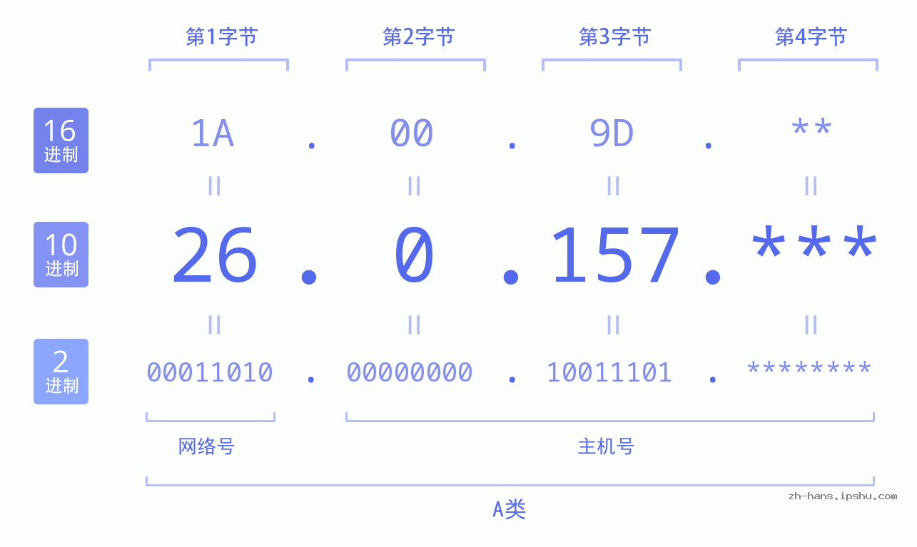 IP地址:26.0.157 数据结构图 二进制 十进制 十六进制 IPv4: 26.0.157 网络类型 网络号 主机号