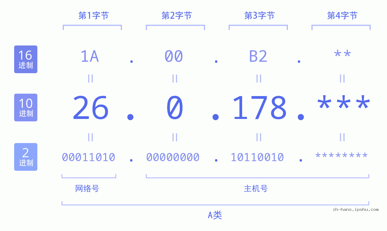 IP地址:26.0.178 数据结构图 二进制 十进制 十六进制 IPv4: 26.0.178 网络类型 网络号 主机号