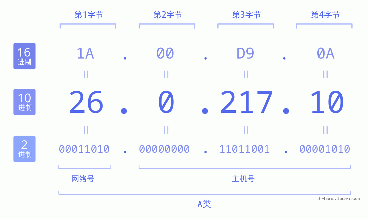 IP地址:26.0.217.10 数据结构图 二进制 十进制 十六进制 IPv4: 26.0.217.10 网络类型 网络号 主机号