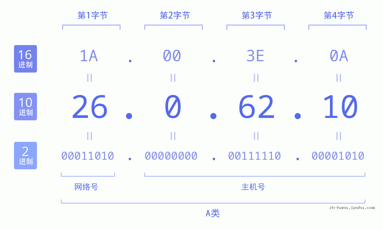 IP地址:26.0.62.10 数据结构图 二进制 十进制 十六进制 IPv4: 26.0.62.10 网络类型 网络号 主机号