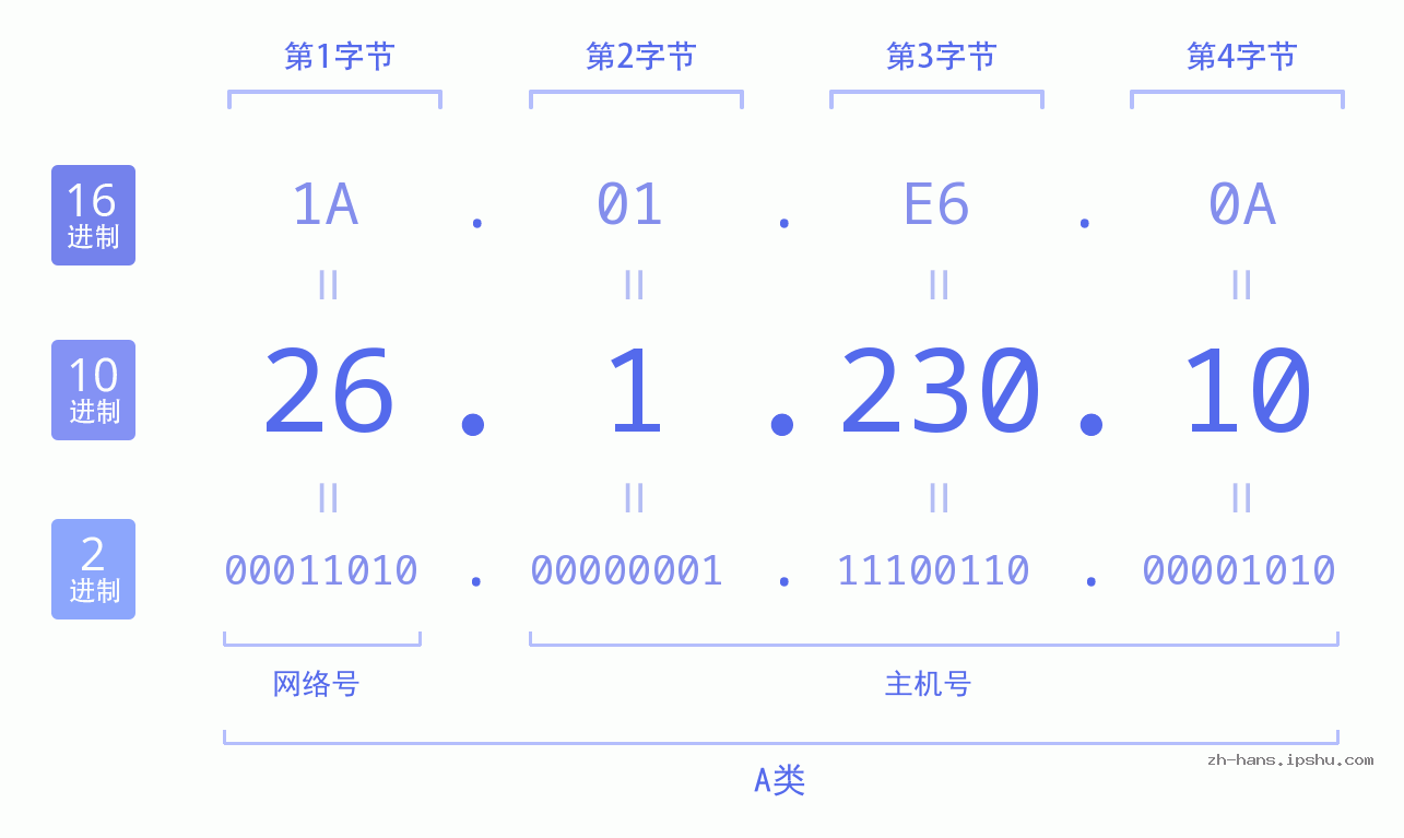 IP地址:26.1.230.10 数据结构图 二进制 十进制 十六进制 IPv4: 26.1.230.10 网络类型 网络号 主机号