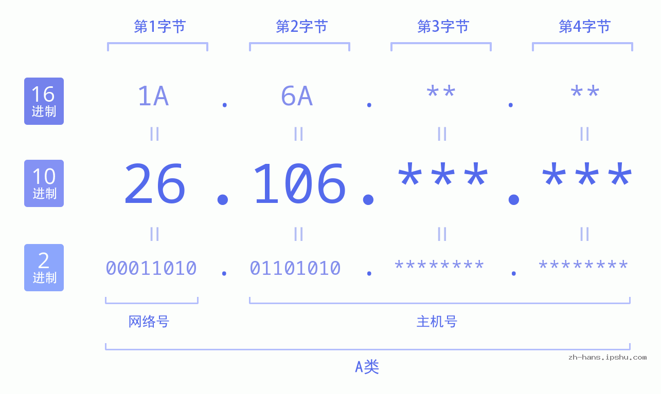 IP地址:26.106 数据结构图 二进制 十进制 十六进制 IPv4: 26.106 网络类型 网络号 主机号