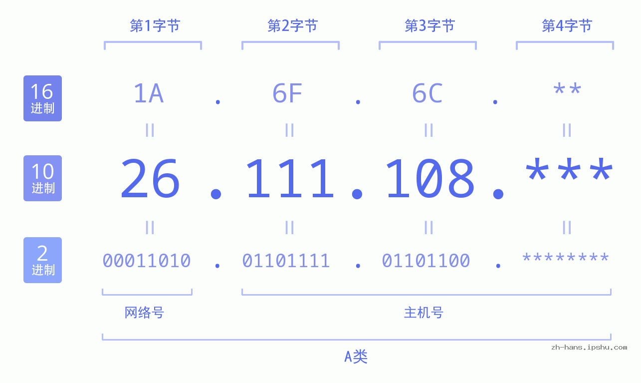 IP地址:26.111.108 数据结构图 二进制 十进制 十六进制 IPv4: 26.111.108 网络类型 网络号 主机号