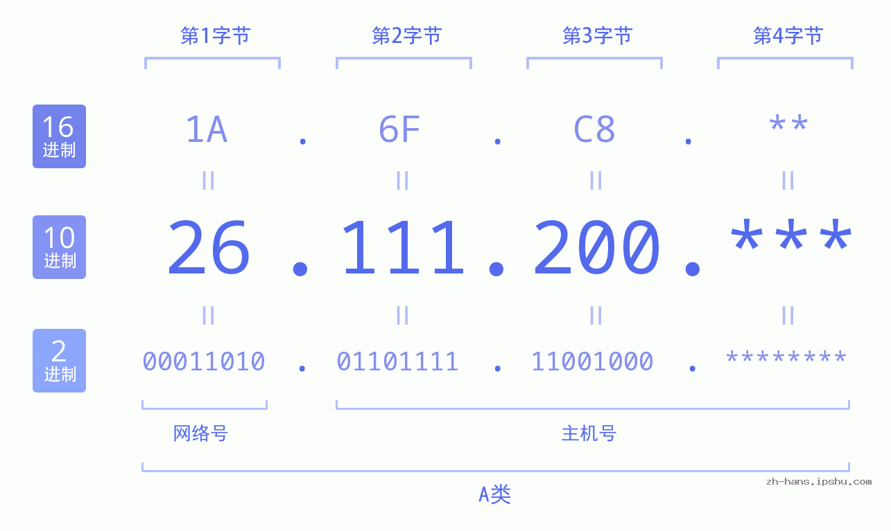 IPv4: 26.111.200 网络类型 网络号 主机号