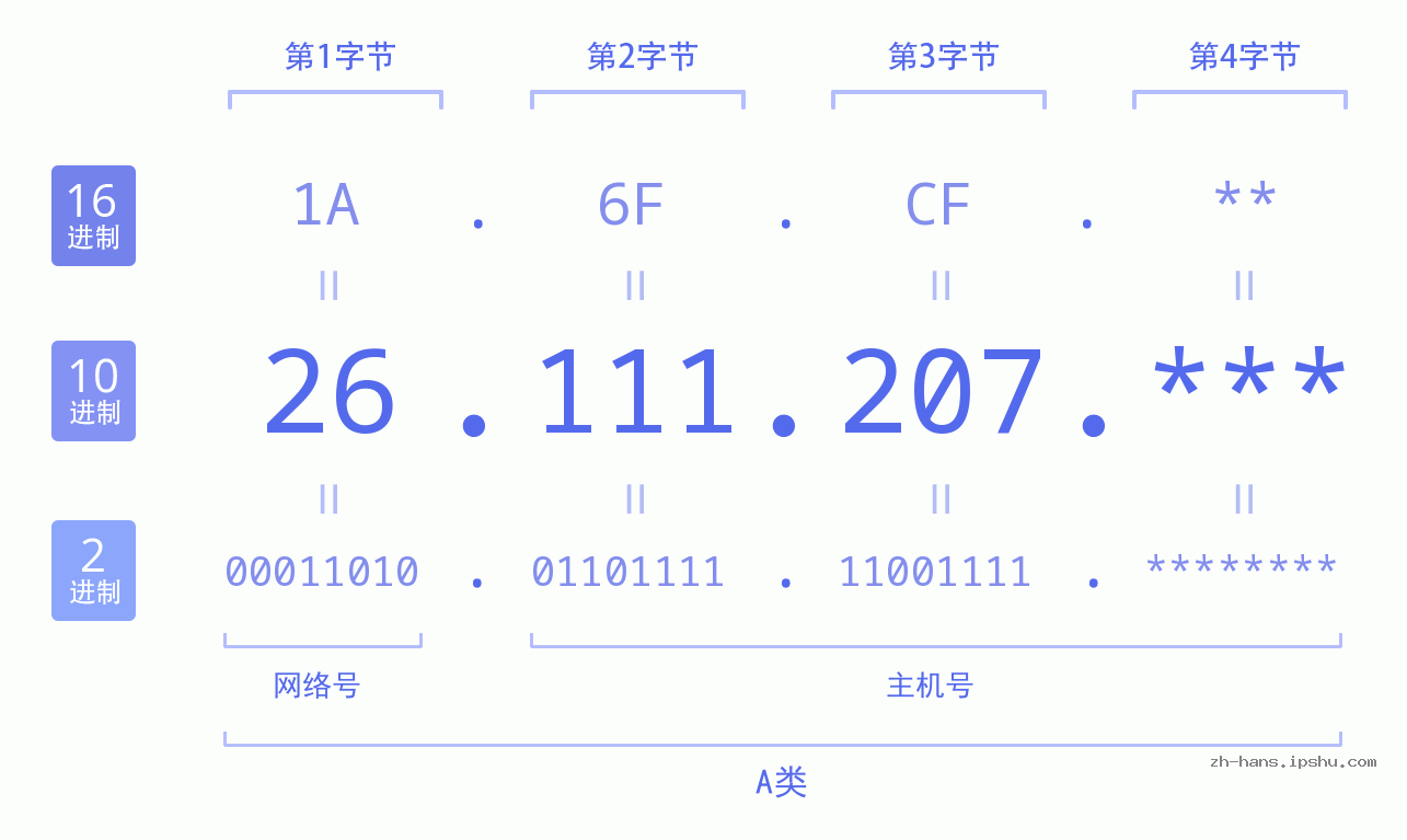 IP地址:26.111.207 数据结构图 二进制 十进制 十六进制 IPv4: 26.111.207 网络类型 网络号 主机号