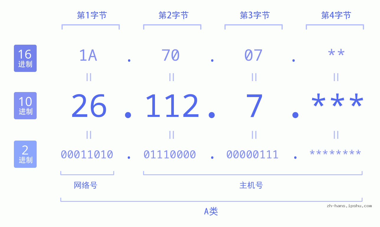 IP地址:26.112.7 数据结构图 二进制 十进制 十六进制 IPv4: 26.112.7 网络类型 网络号 主机号