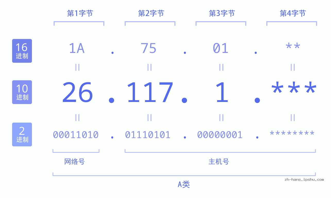 IP地址:26.117.1 数据结构图 二进制 十进制 十六进制 IPv4: 26.117.1 网络类型 网络号 主机号