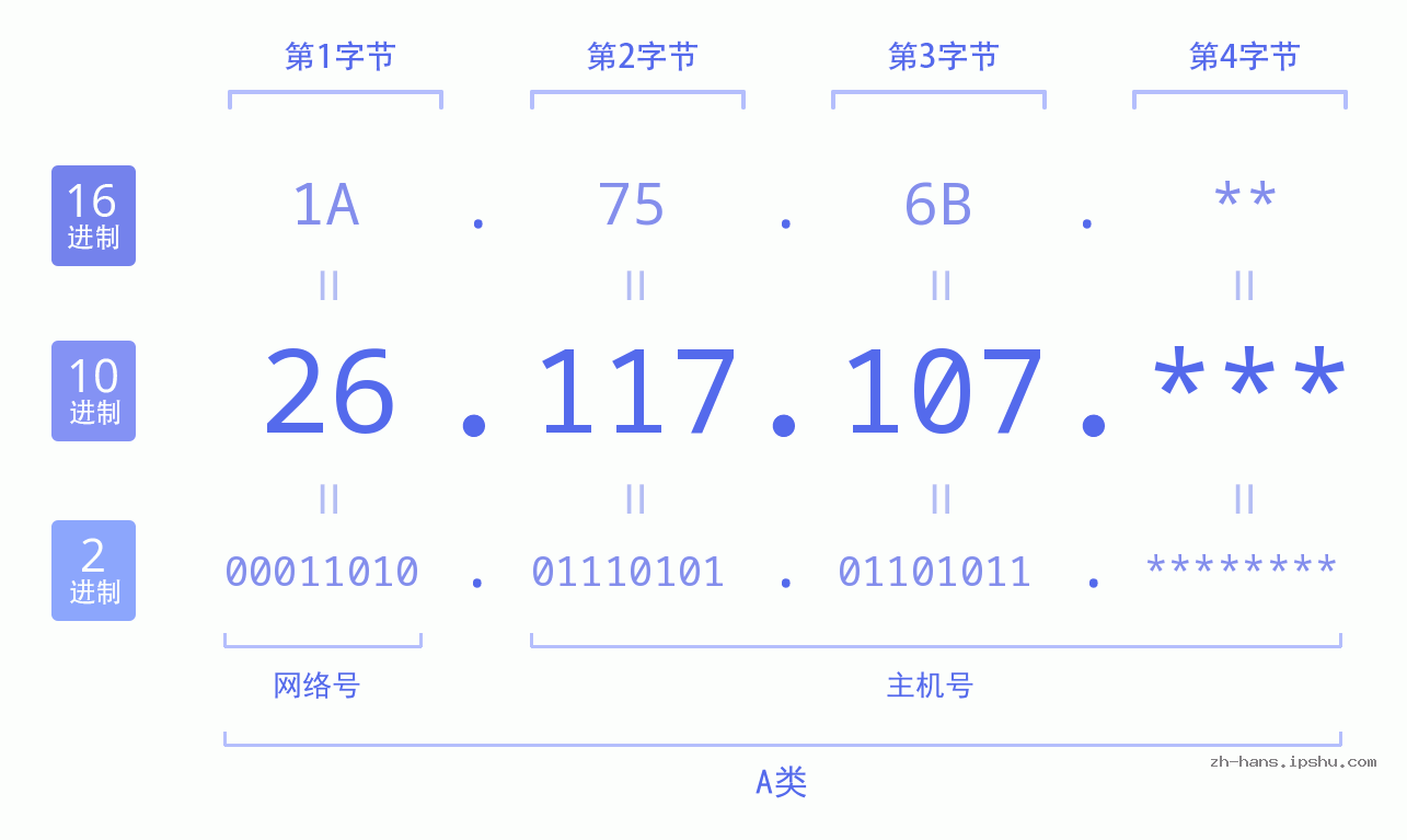 IP地址:26.117.107 数据结构图 二进制 十进制 十六进制 IPv4: 26.117.107 网络类型 网络号 主机号