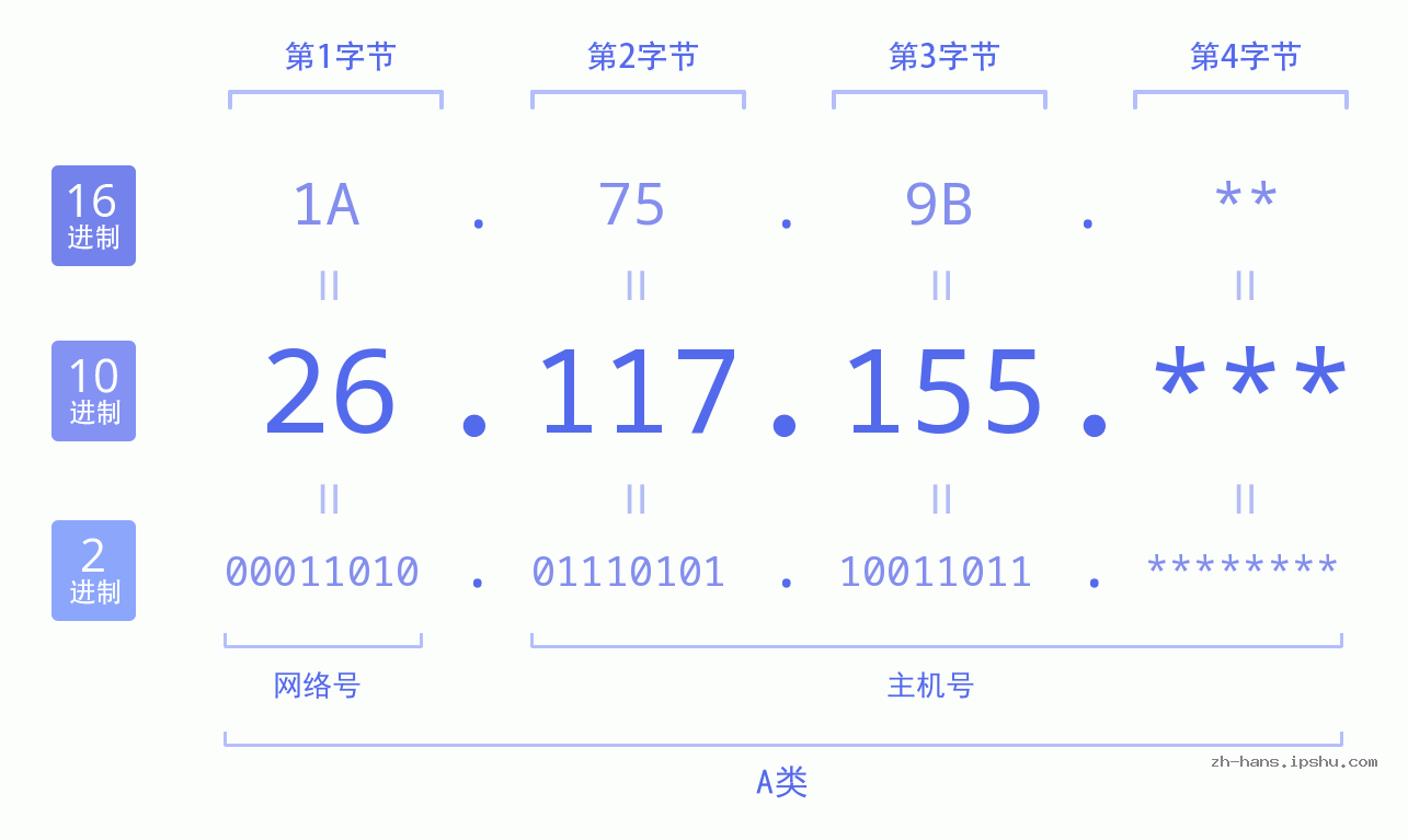 IP地址:26.117.155 数据结构图 二进制 十进制 十六进制 IPv4: 26.117.155 网络类型 网络号 主机号