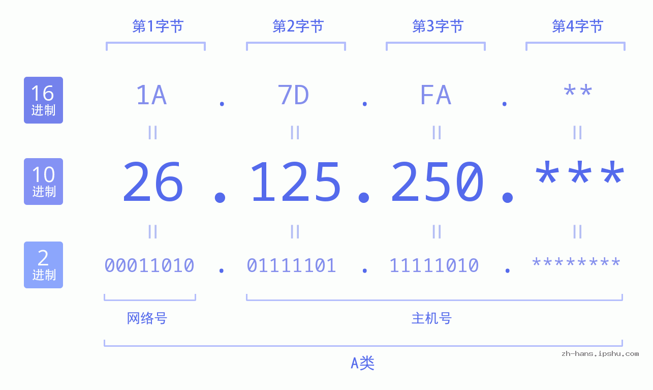 IP地址:26.125.250 数据结构图 二进制 十进制 十六进制 IPv4: 26.125.250 网络类型 网络号 主机号