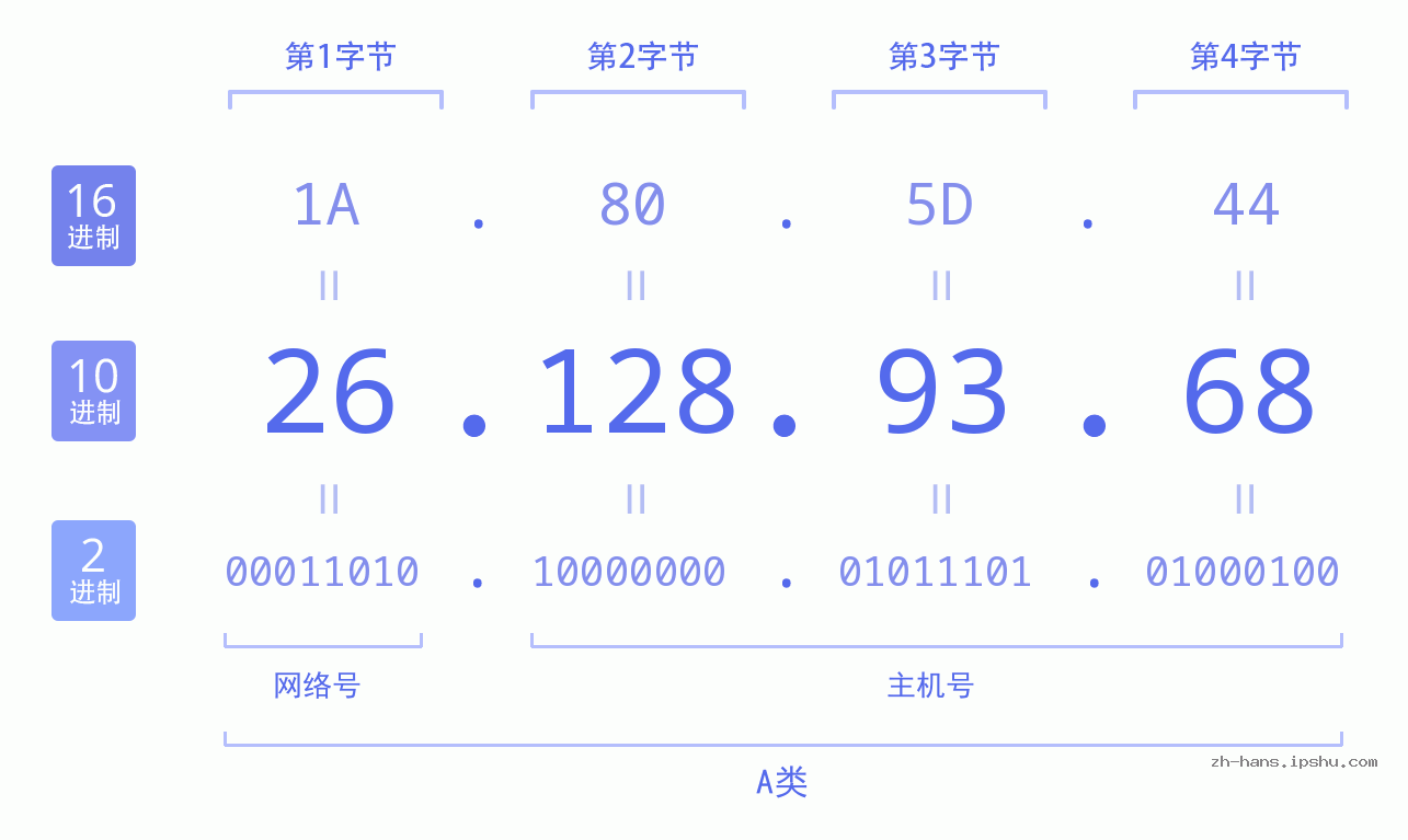 IP地址:26.128.93.68 数据结构图 二进制 十进制 十六进制 IPv4: 26.128.93.68 网络类型 网络号 主机号