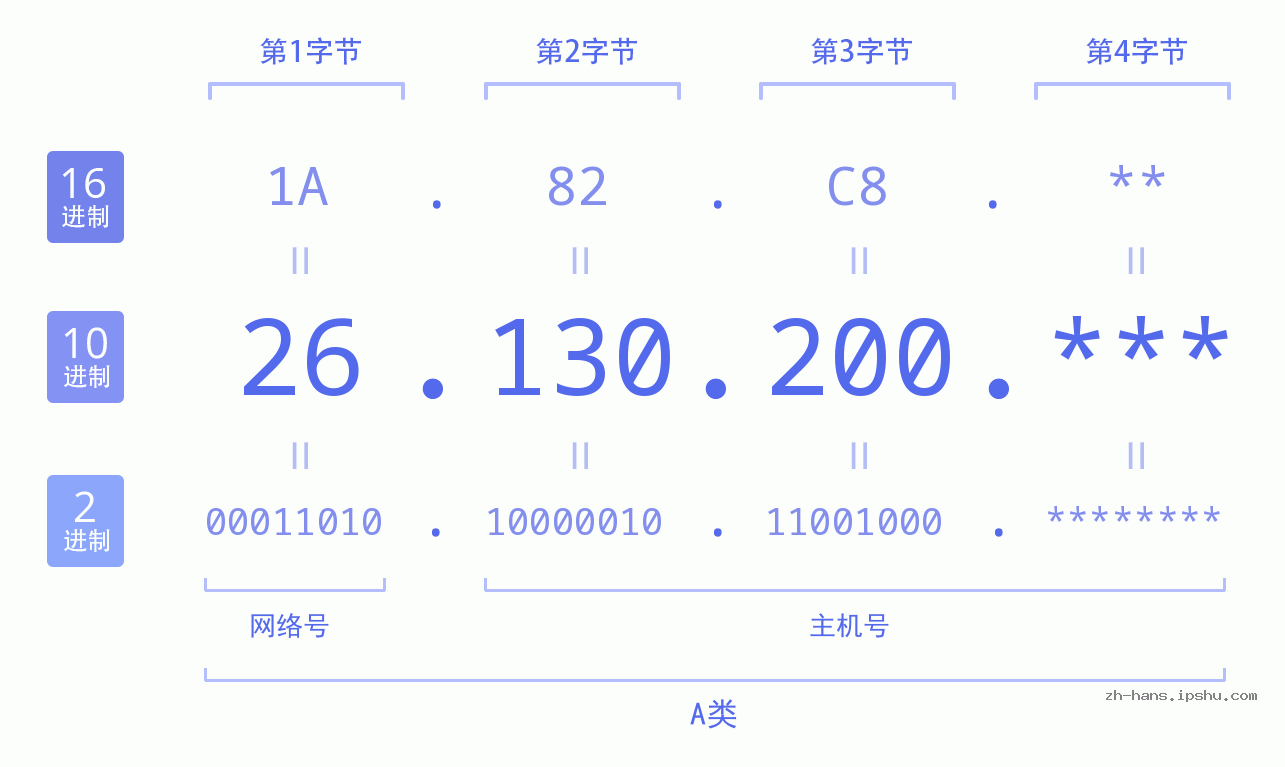 IP地址:26.130.200 数据结构图 二进制 十进制 十六进制 IPv4: 26.130.200 网络类型 网络号 主机号