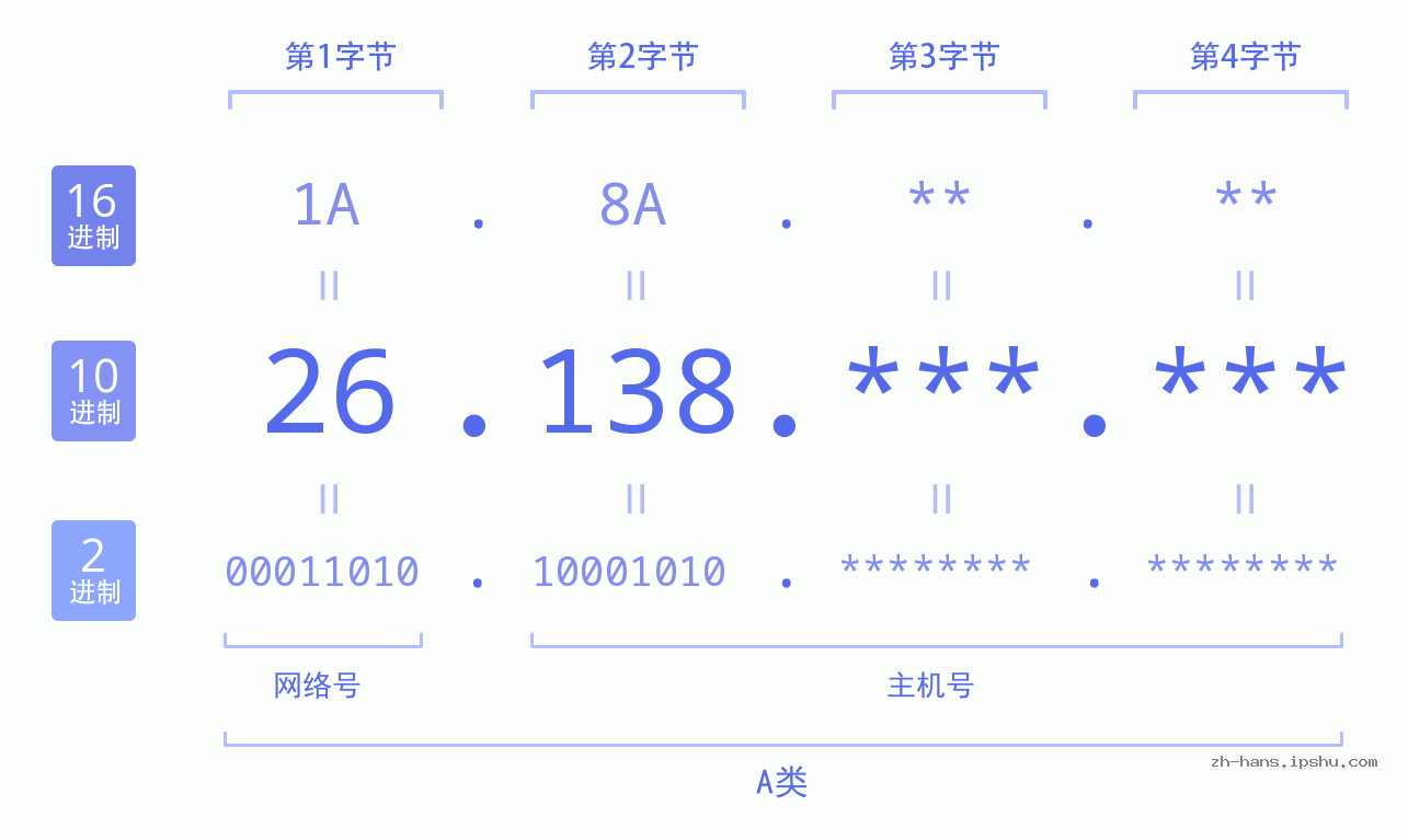 IP地址:26.138 数据结构图 二进制 十进制 十六进制 IPv4: 26.138 网络类型 网络号 主机号