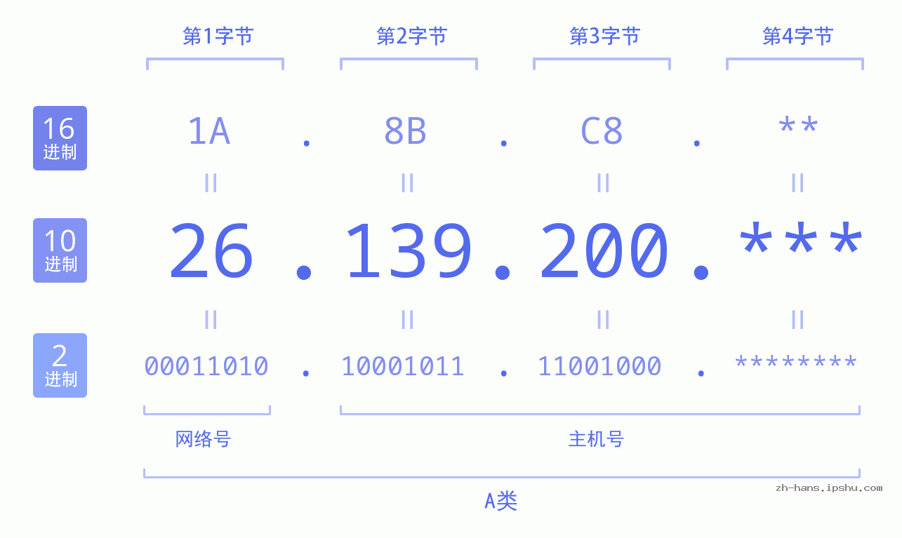 IP地址:26.139.200 数据结构图 二进制 十进制 十六进制 IPv4: 26.139.200 网络类型 网络号 主机号