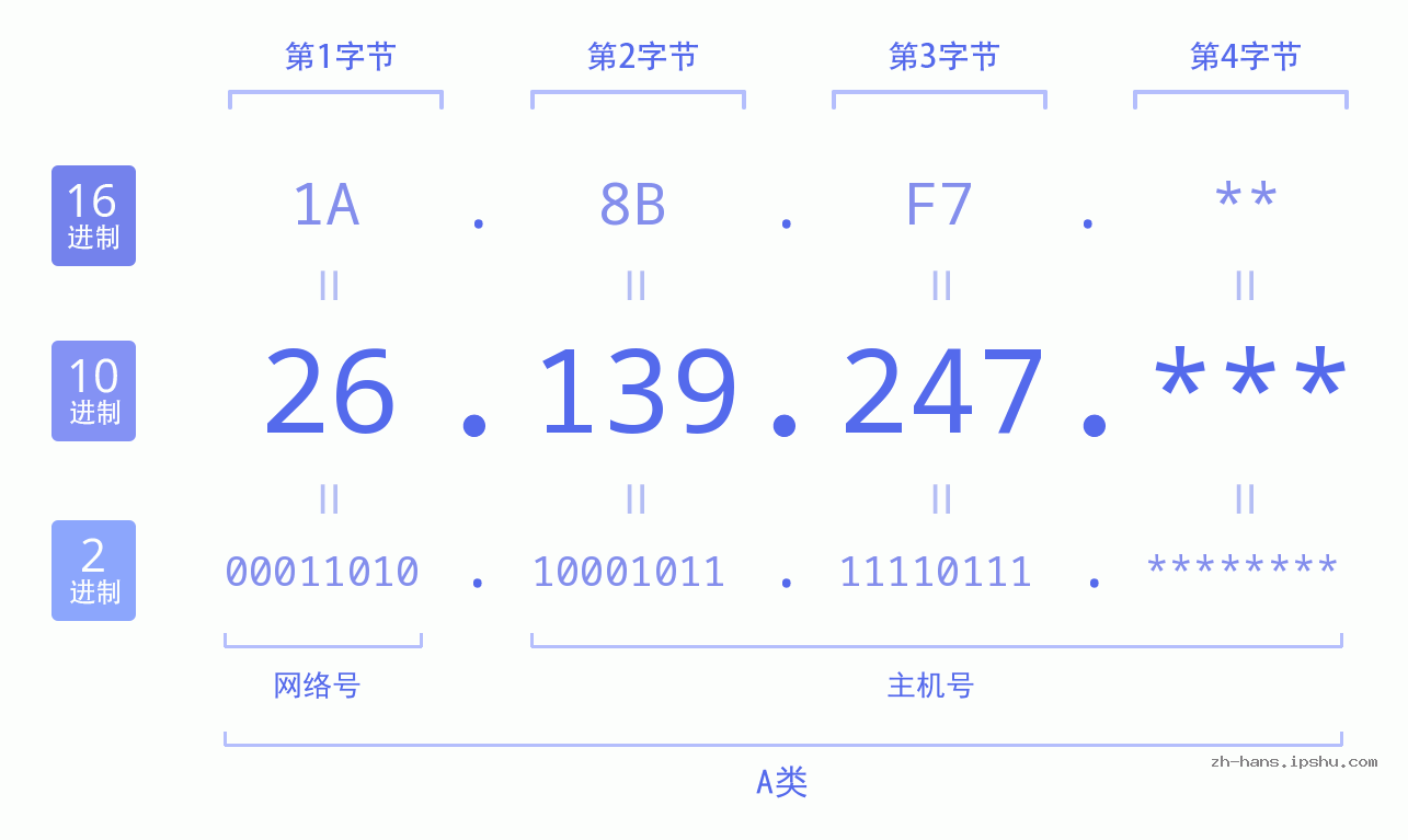 IP地址:26.139.247 数据结构图 二进制 十进制 十六进制 IPv4: 26.139.247 网络类型 网络号 主机号