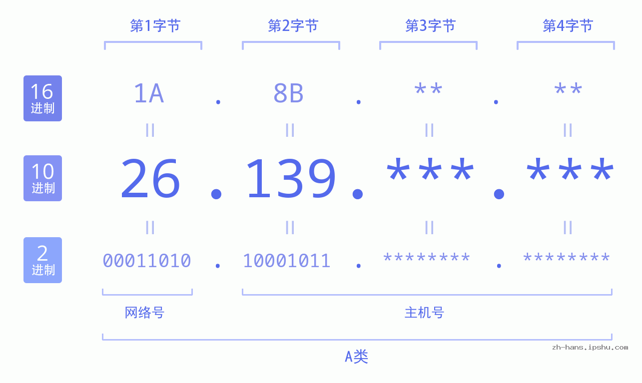 IP地址:26.139 数据结构图 二进制 十进制 十六进制 IPv4: 26.139 网络类型 网络号 主机号