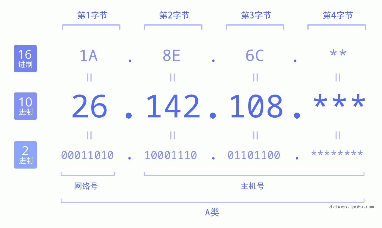 IP地址:26.142.108 数据结构图 二进制 十进制 十六进制 IPv4: 26.142.108 网络类型 网络号 主机号