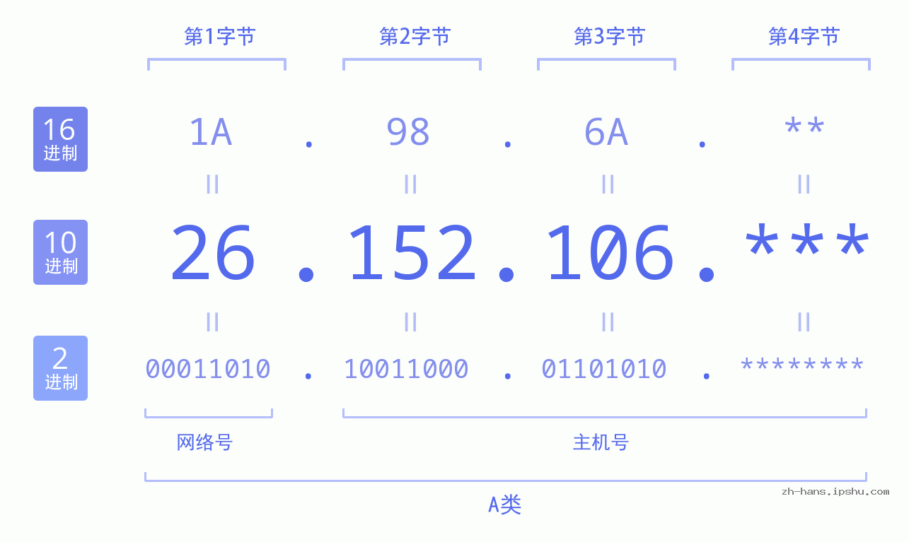 IP地址:26.152.106 数据结构图 二进制 十进制 十六进制 IPv4: 26.152.106 网络类型 网络号 主机号