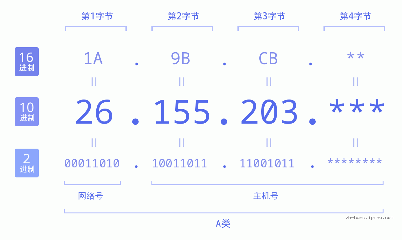 IP地址:26.155.203 数据结构图 二进制 十进制 十六进制 IPv4: 26.155.203 网络类型 网络号 主机号