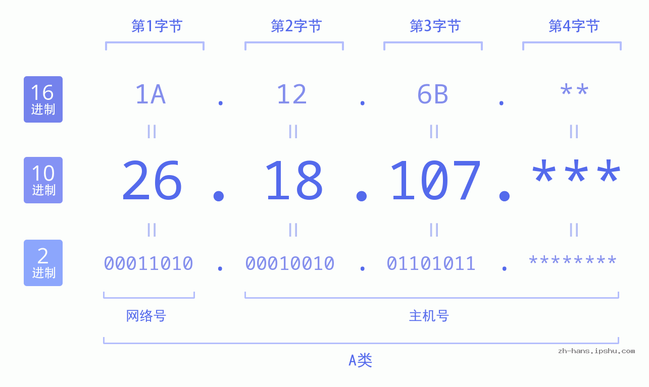 IP地址:26.18.107 数据结构图 二进制 十进制 十六进制 IPv4: 26.18.107 网络类型 网络号 主机号