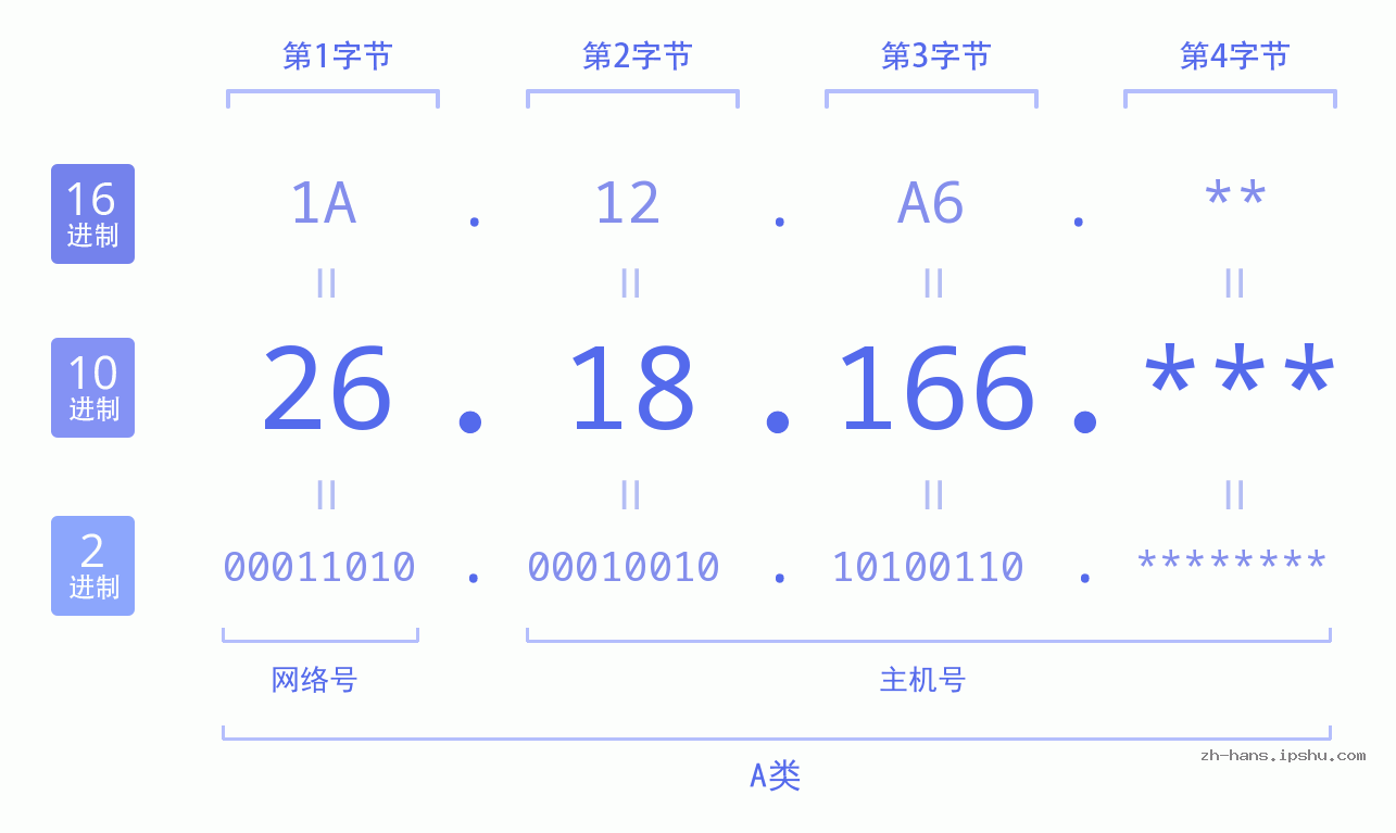 IP地址:26.18.166 数据结构图 二进制 十进制 十六进制 IPv4: 26.18.166 网络类型 网络号 主机号