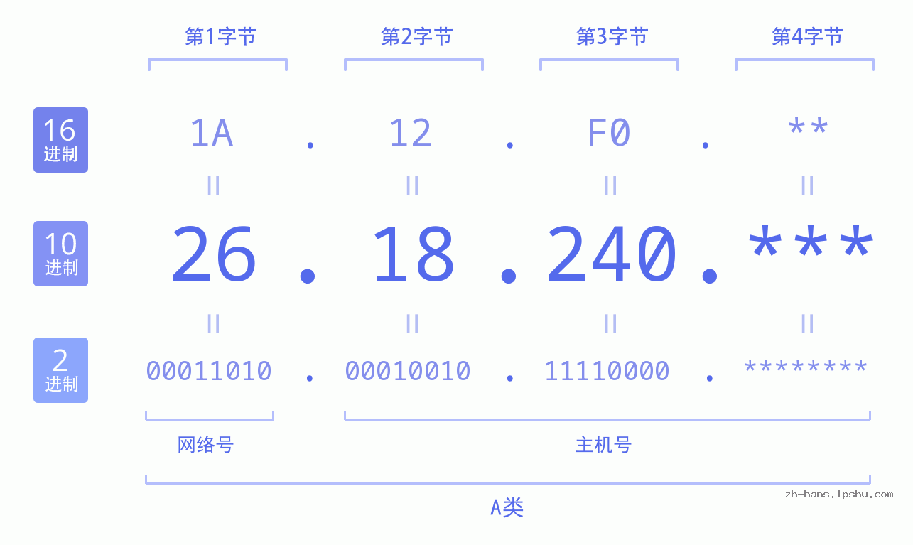 IP地址:26.18.240 数据结构图 二进制 十进制 十六进制 IPv4: 26.18.240 网络类型 网络号 主机号
