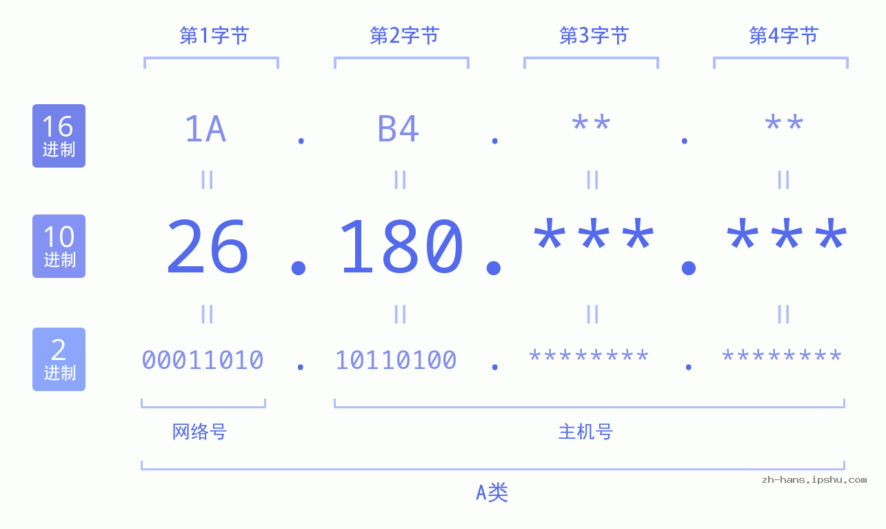 IP地址:26.180 数据结构图 二进制 十进制 十六进制 IPv4: 26.180 网络类型 网络号 主机号