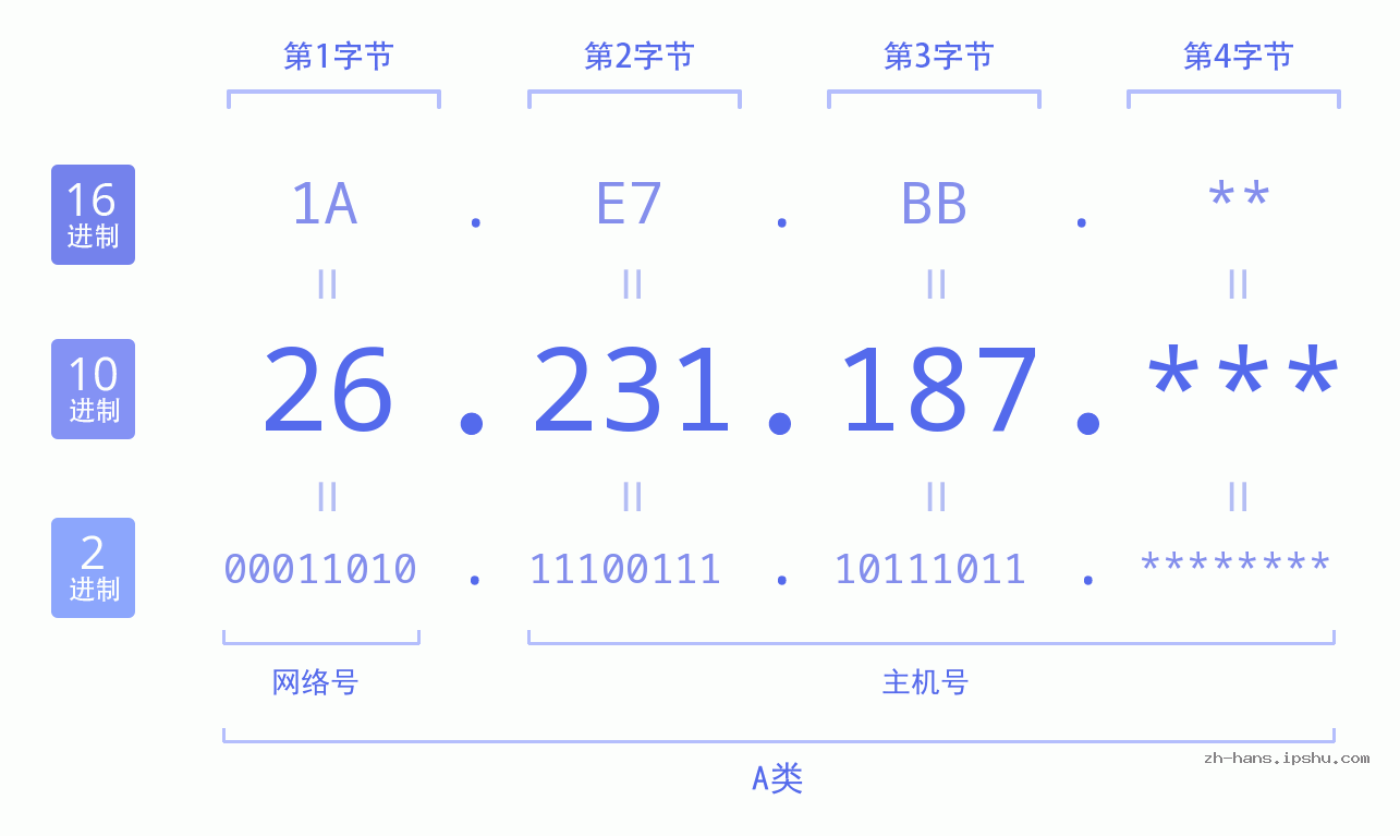 IP地址:26.231.187 数据结构图 二进制 十进制 十六进制 IPv4: 26.231.187 网络类型 网络号 主机号